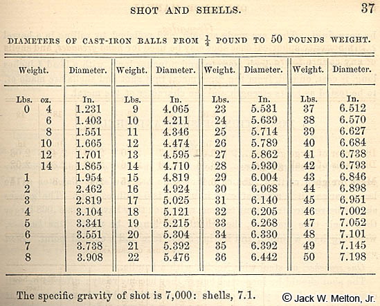 Lead Ball Weight Chart